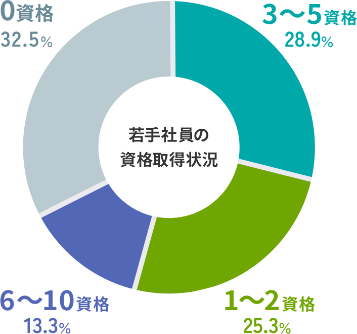 若手社員の約７割が資格を取得！