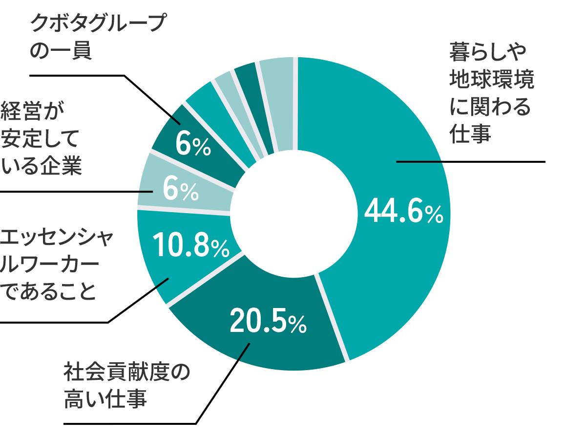 社員として誇りに感じることは?