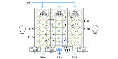 電気再生式イオン交換装置（EDI）