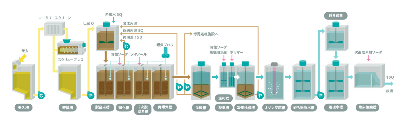 し尿・汚泥再生処理施設/標準脱窒素処理方式