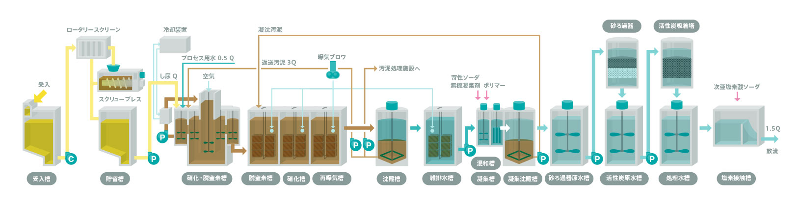 し尿・汚泥再生処理施設/高負荷脱窒素処理方式