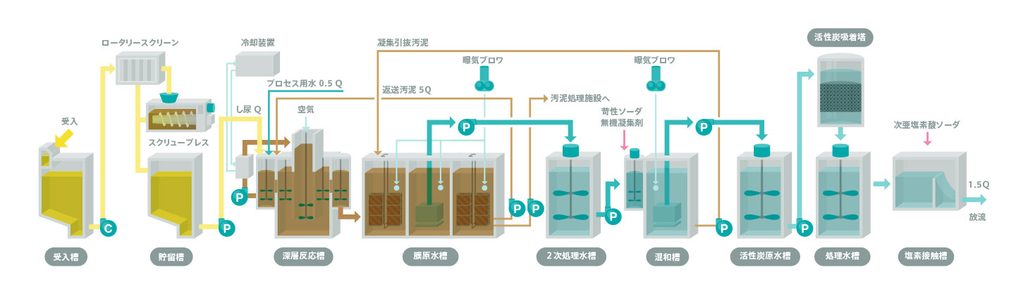 し尿・汚泥再生処理施設/高負荷脱窒素 [ 膜分離 ] 処理方式