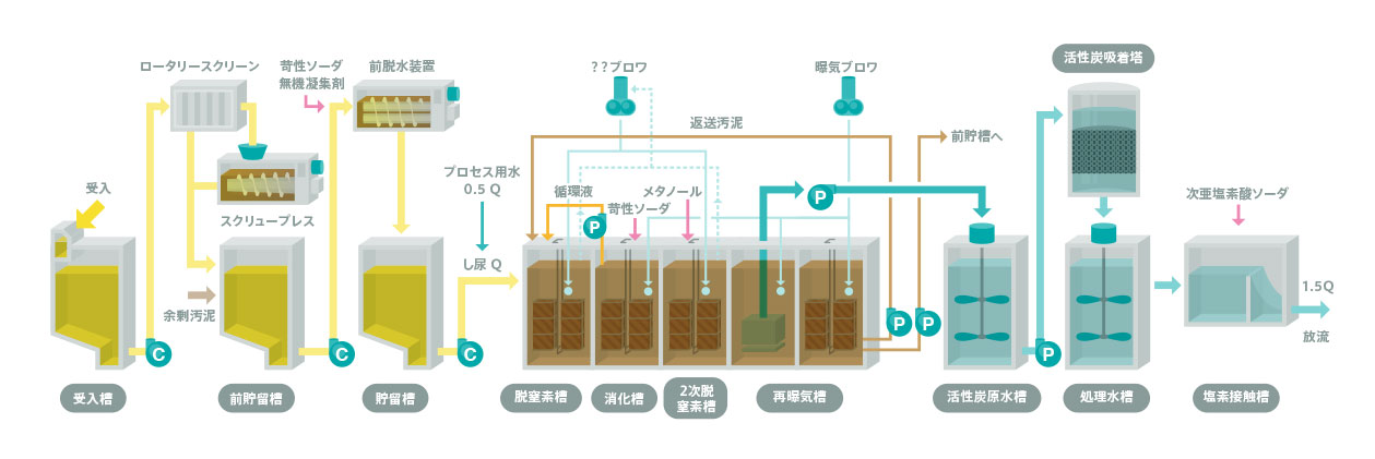 し尿・汚泥再生処理施設/浄化槽汚泥の混入比率の高い脱窒素処理方式