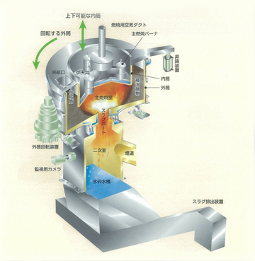 独自の回転炉